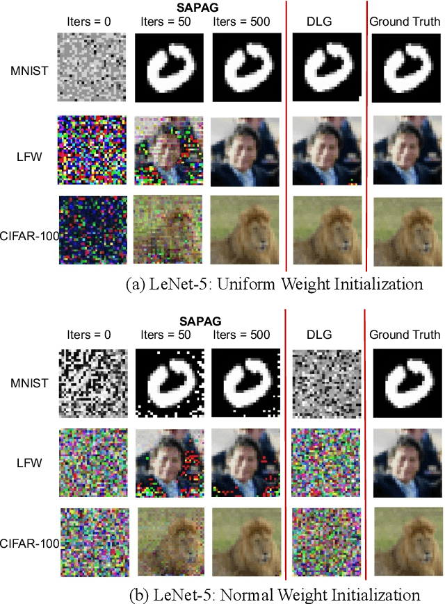 Figure 3 for SAPAG: A Self-Adaptive Privacy Attack From Gradients