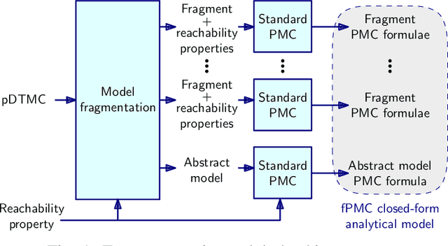 Figure 1 for Fast Parametric Model Checking through Model Fragmentation