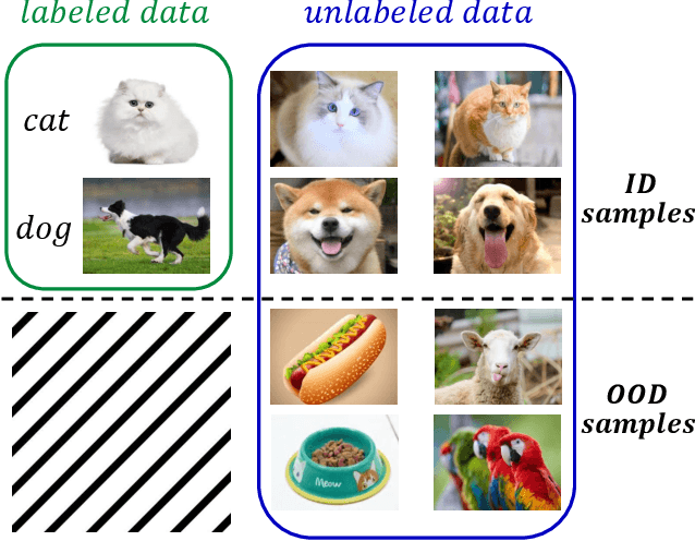 Figure 1 for On The Consistency Training for Open-Set Semi-Supervised Learning