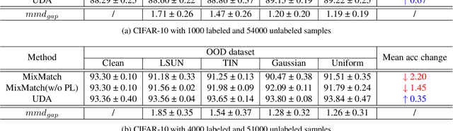 Figure 2 for On The Consistency Training for Open-Set Semi-Supervised Learning