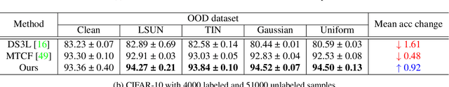 Figure 4 for On The Consistency Training for Open-Set Semi-Supervised Learning