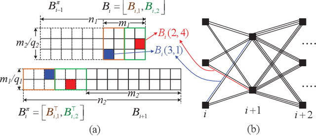 Figure 1 for Sub-Block Rearranged Staircase Codes for Optical Transport Networks