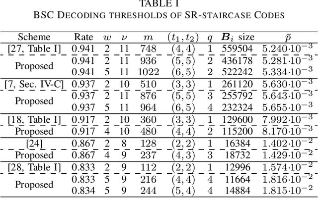 Figure 4 for Sub-Block Rearranged Staircase Codes for Optical Transport Networks