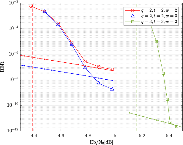 Figure 2 for Sub-Block Rearranged Staircase Codes for Optical Transport Networks