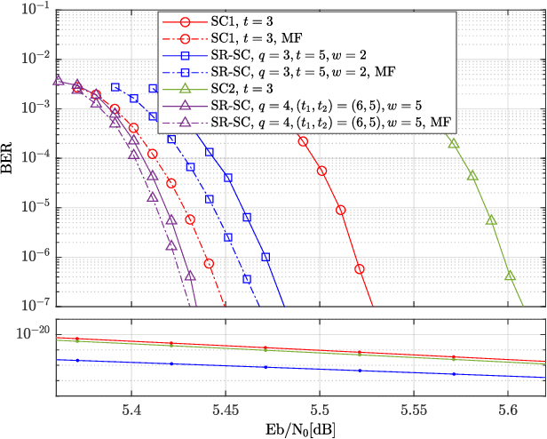 Figure 3 for Sub-Block Rearranged Staircase Codes for Optical Transport Networks