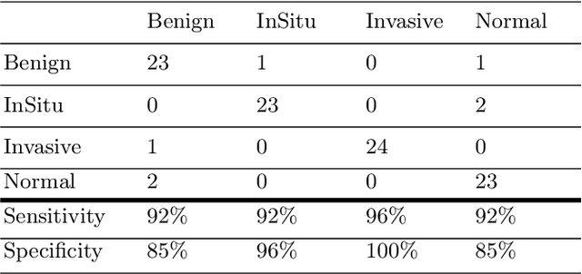 Figure 2 for Improve the performance of transfer learning without fine-tuning using dissimilarity-based multi-view learning for breast cancer histology images