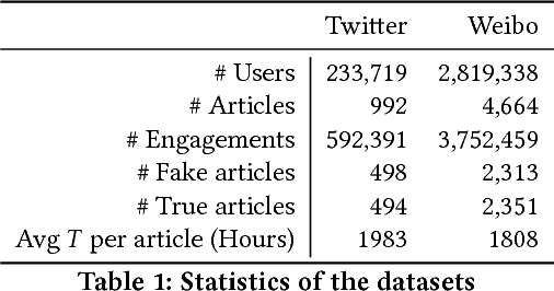 Figure 2 for CSI: A Hybrid Deep Model for Fake News Detection