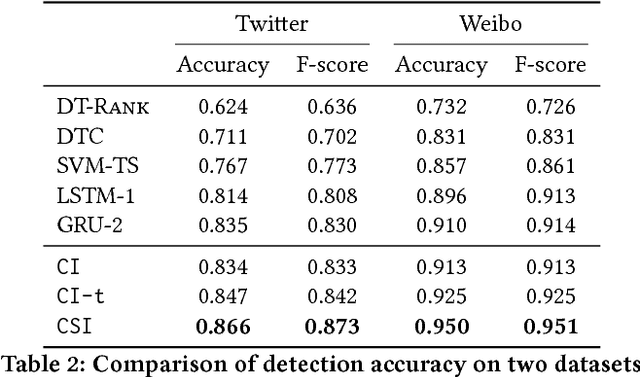 Figure 4 for CSI: A Hybrid Deep Model for Fake News Detection