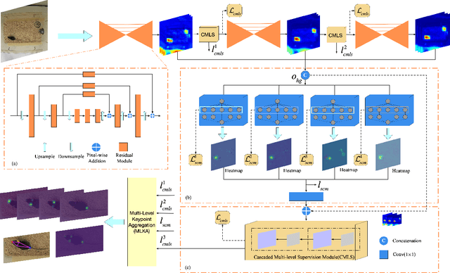 Figure 1 for Structured Context Enhancement Network for Mouse Pose Estimation