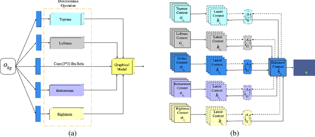 Figure 3 for Structured Context Enhancement Network for Mouse Pose Estimation