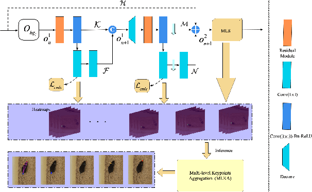 Figure 4 for Structured Context Enhancement Network for Mouse Pose Estimation