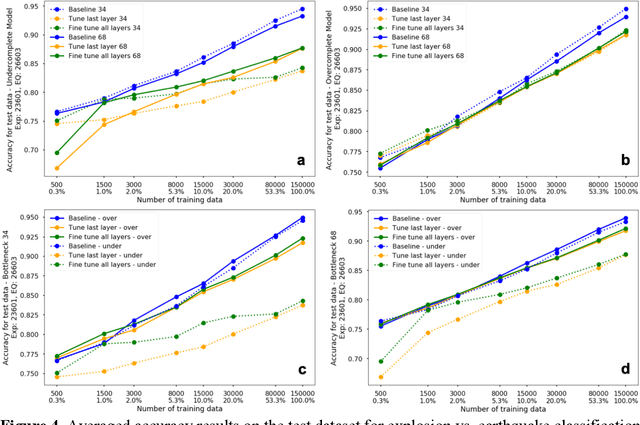 Figure 3 for Deep Convolutional Autoencoders as Generic Feature Extractors in Seismological Applications