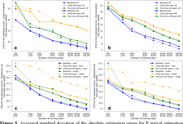 Figure 4 for Deep Convolutional Autoencoders as Generic Feature Extractors in Seismological Applications