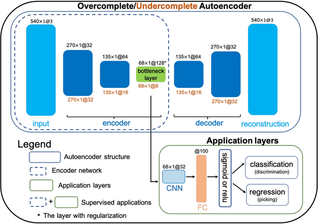 Figure 1 for Deep Convolutional Autoencoders as Generic Feature Extractors in Seismological Applications