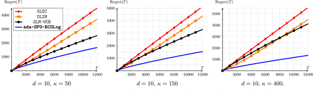 Figure 3 for Jointly Efficient and Optimal Algorithms for Logistic Bandits