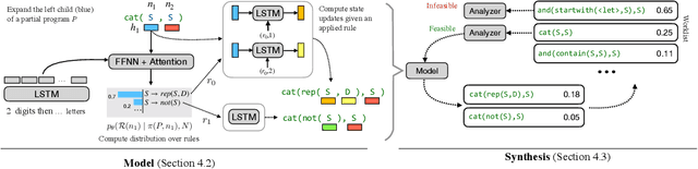 Figure 4 for Optimal Neural Program Synthesis from Multimodal Specifications