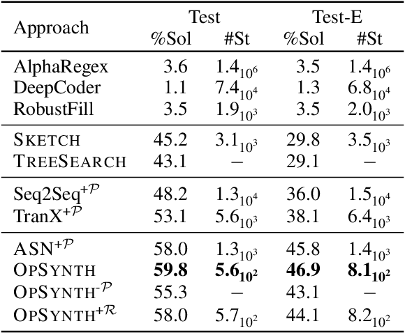 Figure 1 for Optimal Neural Program Synthesis from Multimodal Specifications