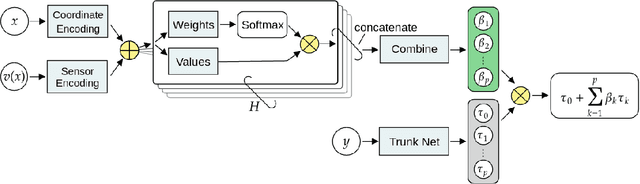 Figure 3 for Variable-Input Deep Operator Networks