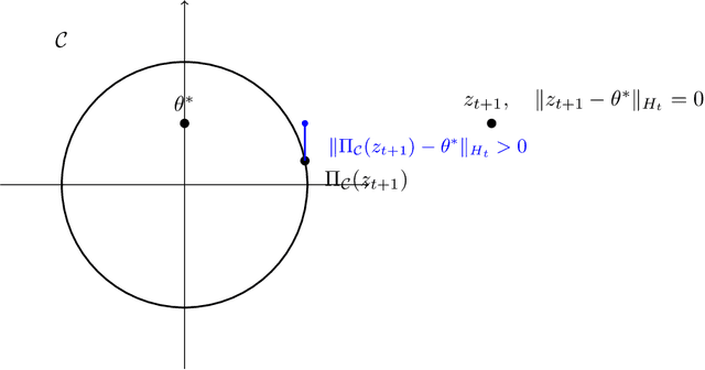 Figure 1 for Dimension Independence in Unconstrained Private ERM via Adaptive Preconditioning