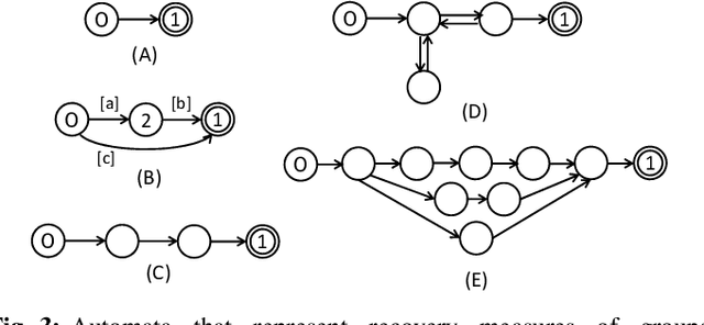 Figure 3 for Recovery command generation towards automatic recovery in ICT systems by Seq2Seq learning