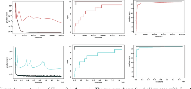 Figure 4 for Deep Linear Networks Dynamics: Low-Rank Biases Induced by Initialization Scale and L2 Regularization