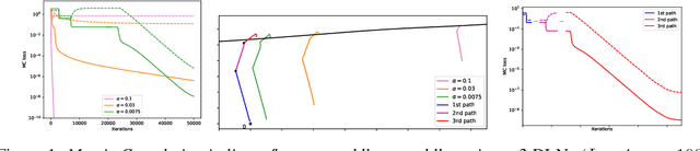 Figure 1 for Deep Linear Networks Dynamics: Low-Rank Biases Induced by Initialization Scale and L2 Regularization