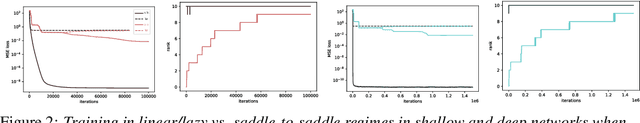 Figure 2 for Deep Linear Networks Dynamics: Low-Rank Biases Induced by Initialization Scale and L2 Regularization