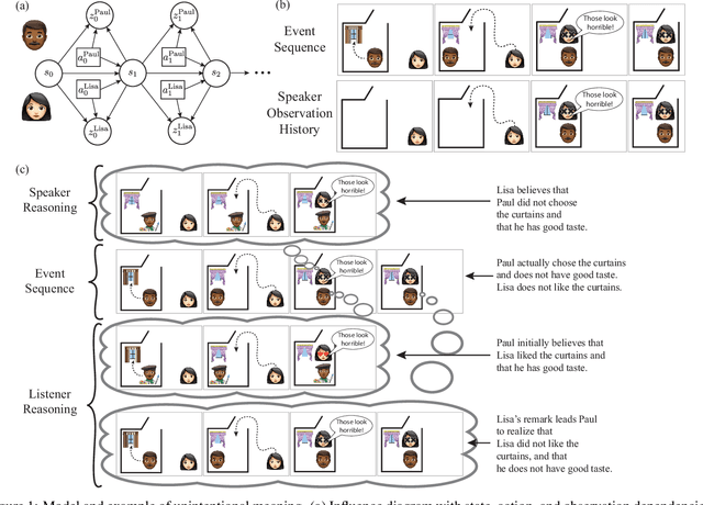 Figure 1 for The Computational Structure of Unintentional Meaning