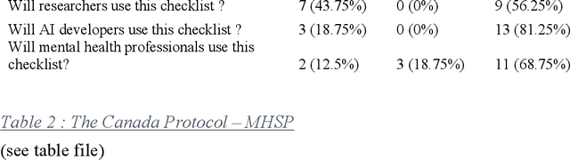 Figure 2 for Canada Protocol: an ethical checklist for the use of Artificial Intelligence in Suicide Prevention and Mental Health