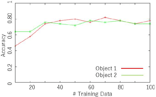 Figure 3 for Experiments on Learning Based Industrial Bin-picking with Iterative Visual Recognition
