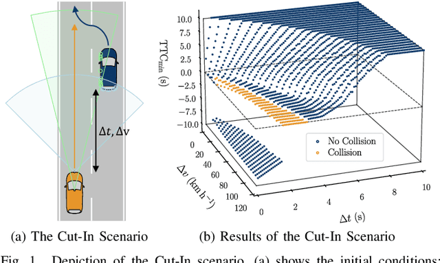 Figure 1 for Probabilistic Metamodels for an Efficient Characterization of Complex Driving Scenarios