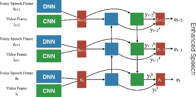 Figure 1 for Multi-Modal Hybrid Deep Neural Network for Speech Enhancement