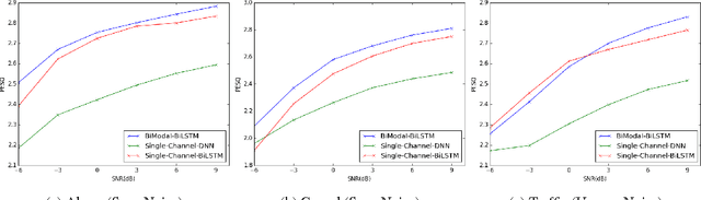 Figure 3 for Multi-Modal Hybrid Deep Neural Network for Speech Enhancement
