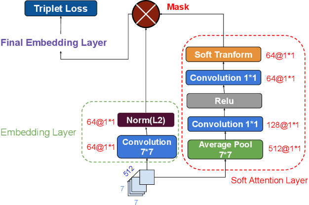 Figure 2 for Deep Reinforced Attention Regression for Partial Sketch Based Image Retrieval