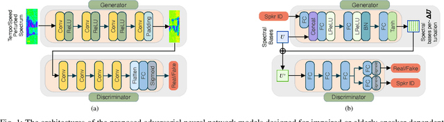 Figure 1 for Personalized Adversarial Data Augmentation for Dysarthric and Elderly Speech Recognition