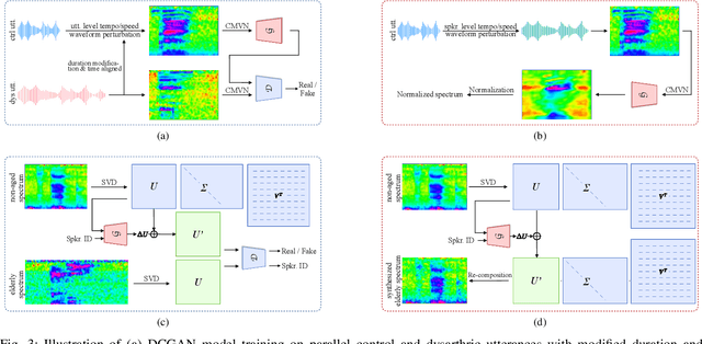 Figure 3 for Personalized Adversarial Data Augmentation for Dysarthric and Elderly Speech Recognition