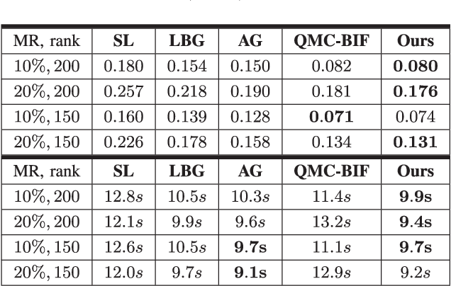 Figure 2 for A Novel Approach to Quantized Matrix Completion Using Huber Loss Measure