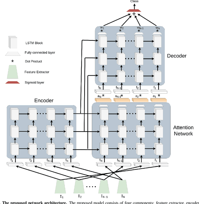 Figure 3 for Attentive Spatio-Temporal Representation Learning for Diving Classification
