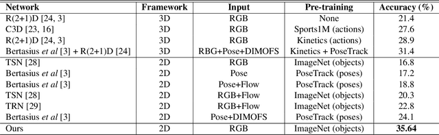 Figure 2 for Attentive Spatio-Temporal Representation Learning for Diving Classification