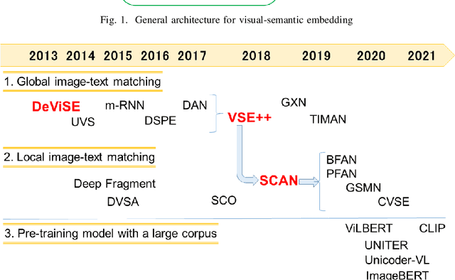 Figure 2 for Survey of Visual-Semantic Embedding Methods for Zero-Shot Image Retrieval