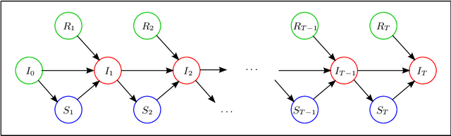 Figure 1 for A Dynamic Bayesian Network Model for Inventory Level Estimation in Retail Marketing