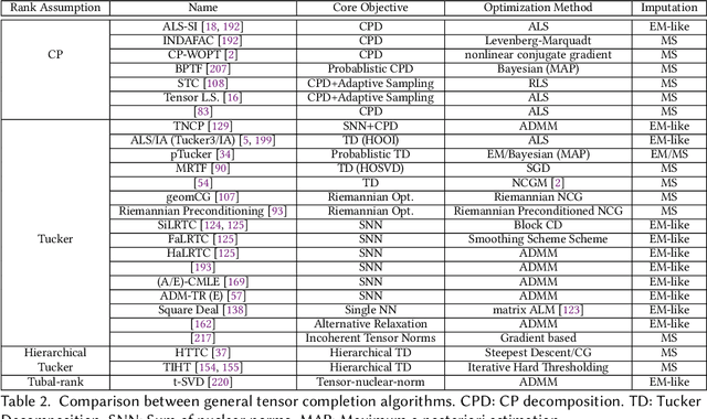 Figure 4 for Tensor Completion Algorithms in Big Data Analytics