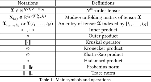 Figure 2 for Tensor Completion Algorithms in Big Data Analytics