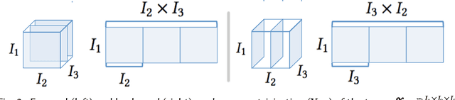 Figure 3 for Tensor Completion Algorithms in Big Data Analytics