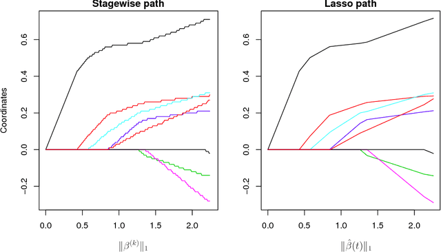 Figure 1 for A General Framework for Fast Stagewise Algorithms