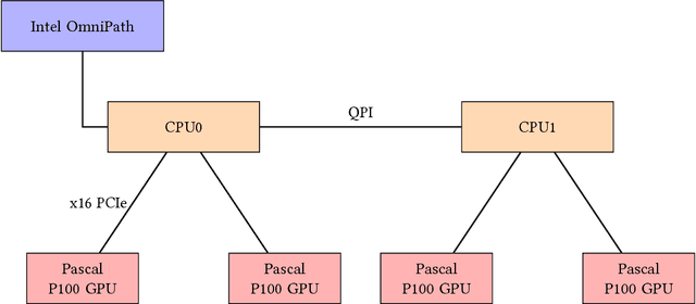 Figure 1 for Training Distributed Deep Recurrent Neural Networks with Mixed Precision on GPU Clusters