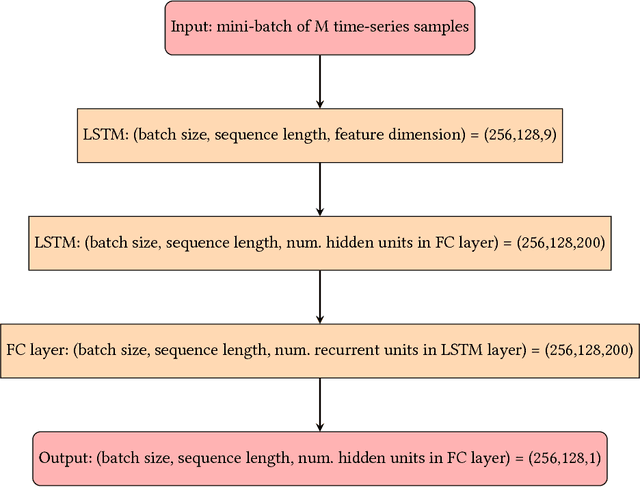 Figure 3 for Training Distributed Deep Recurrent Neural Networks with Mixed Precision on GPU Clusters