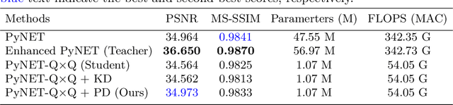 Figure 2 for PyNET-QxQ: A Distilled PyNET for QxQ Bayer Pattern Demosaicing in CMOS Image Sensor