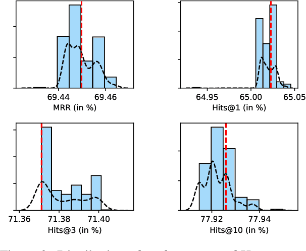 Figure 4 for Hyperbolic Temporal Knowledge Graph Embeddings with Relational and Time Curvatures