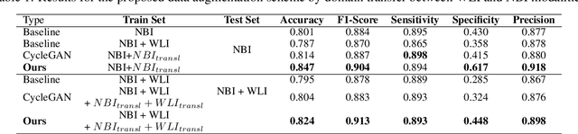 Figure 2 for GAN Inversion for Data Augmentation to Improve Colonoscopy Lesion Classification